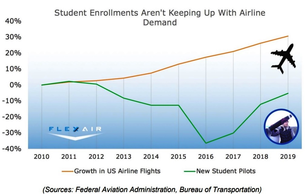 The Airline Pilot Shortage Isn’t Going Away